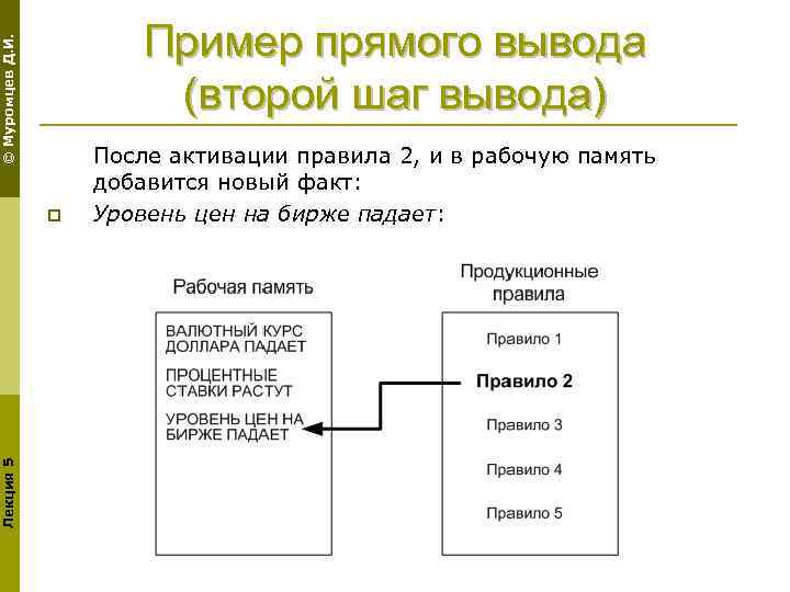 © Муромцев Д. И. Пример прямого вывода (второй шаг вывода) Лекция 5 p После