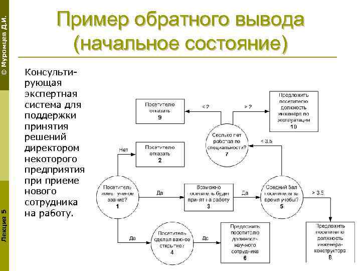 © Муромцев Д. И. Лекция 5 Пример обратного вывода (начальное состояние) Консультирующая экспертная система
