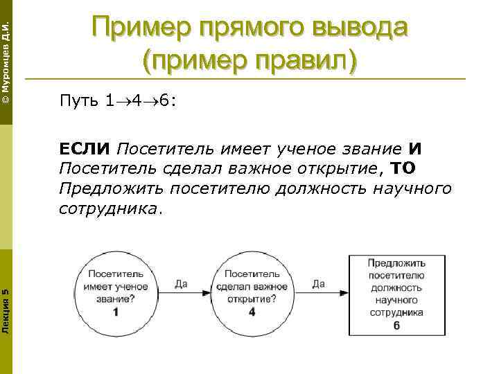 © Муромцев Д. И. Пример прямого вывода (пример правил) Путь 1 4 6: Лекция