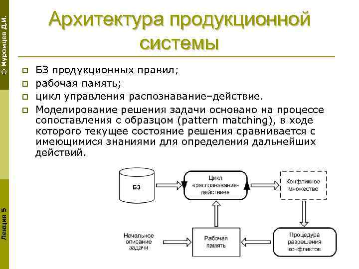© Муромцев Д. И. Архитектура продукционной системы p p p Лекция 5 p БЗ