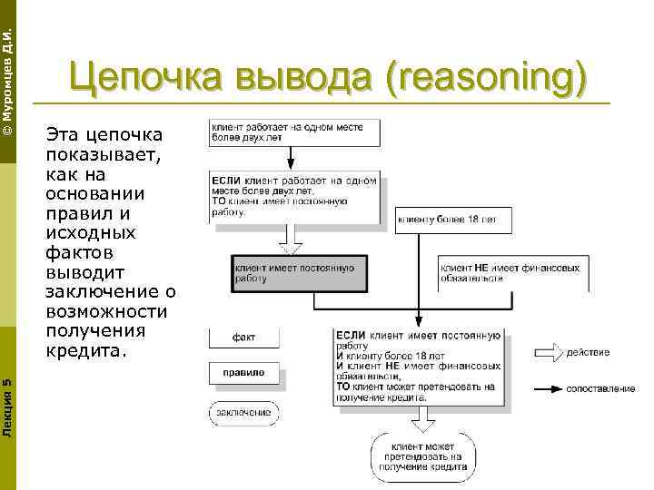 © Муромцев Д. И. Лекция 5 Цепочка вывода (reasoning) Эта цепочка показывает, как на