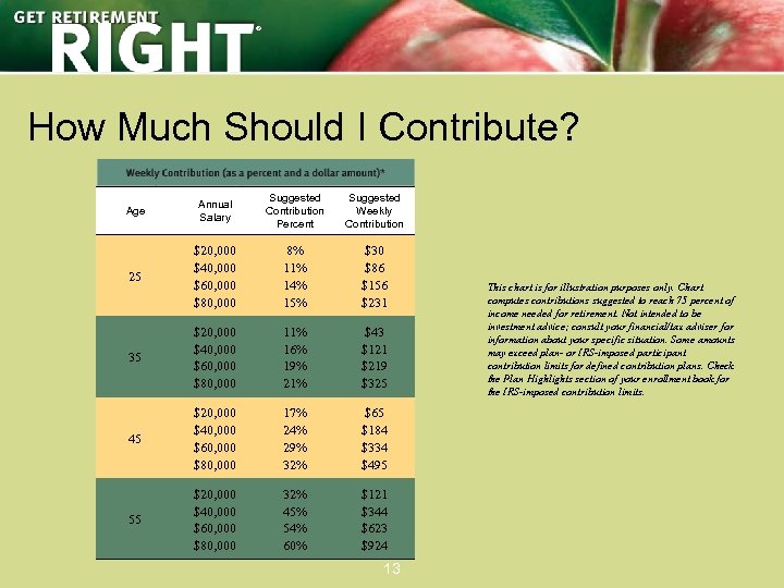 ® How Much Should I Contribute? Age Annual Salary Suggested Contribution Percent Suggested Weekly