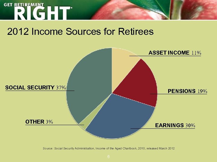 ® 2012 Income Sources for Retirees ASSET INCOME 11% SOCIAL SECURITY 37% PENSIONS 19%