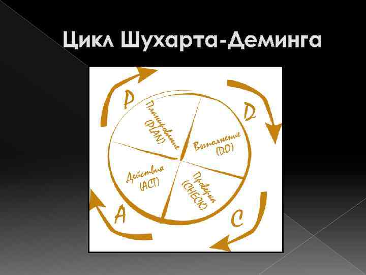 Цикл Шухарта-Деминга 