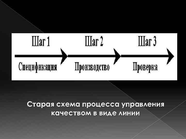 Старая схема процесса управления качеством в виде линии 