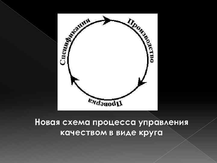 Новая схема процесса управления качеством в виде круга 