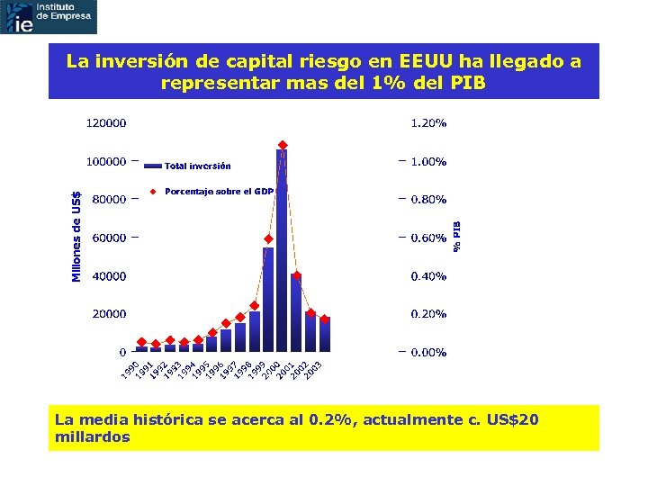 La inversión de capital riesgo en EEUU ha llegado a representar mas del 1%