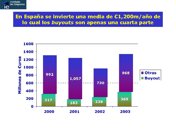 En España se invierte una media de € 1, 200 m/año de lo cual