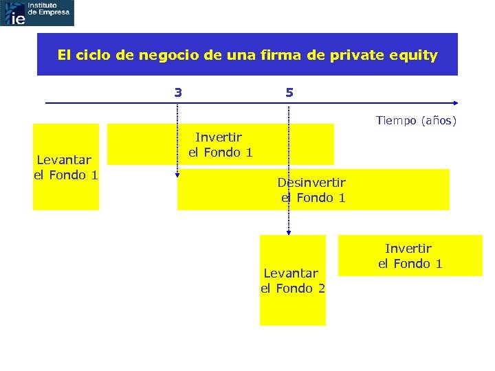 El ciclo de negocio de una firma de private equity 3 5 Tiempo (años)