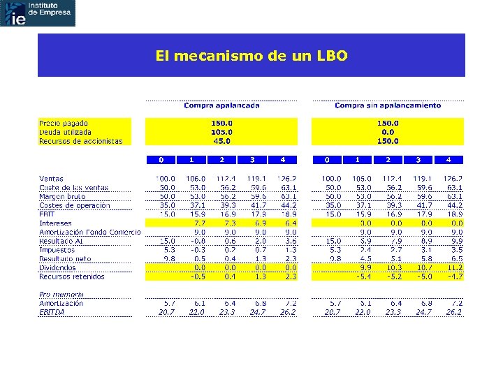 El mecanismo de un LBO 