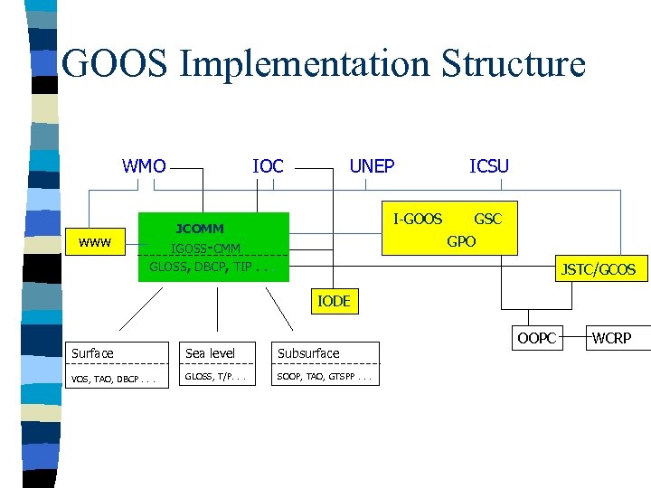 GOOS Implementation Structure WMO www IOC UNEP I-GOOS JCOMM ICSU GSC GPO IGOSS-CMM GLOSS,