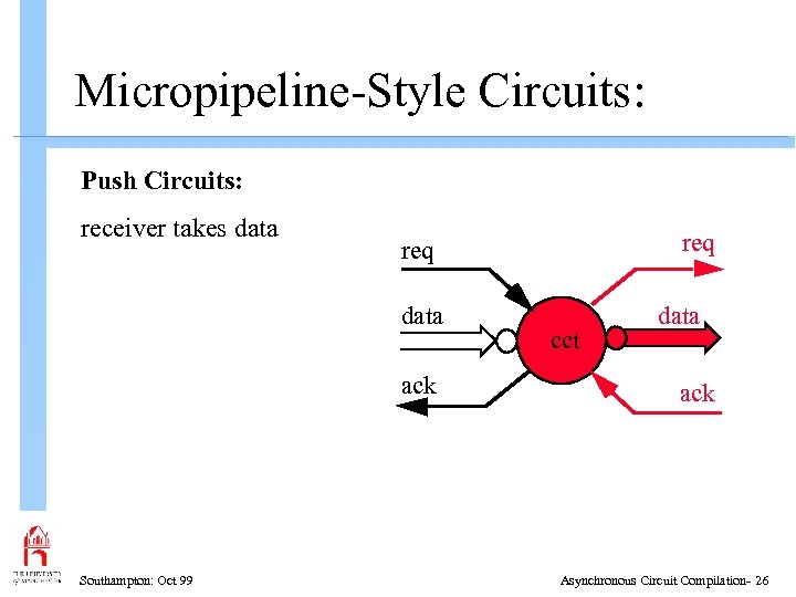 Micropipeline-Style Circuits: Push Circuits: receiver takes data ack Southampton: Oct 99 req cct data