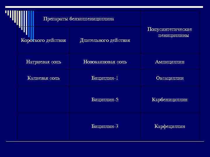 Препараты бензилпенициллина Полусинтетические пенициллины Короткого действия Длительного действия Натриевая соль Новокаиновая соль Ампициллин Калиевая