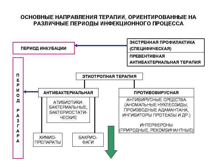 ОСНОВНЫЕ НАПРАВЛЕНИЯ ТЕРАПИИ, ОРИЕНТИРОВАННЫЕ НА РАЗЛИЧНЫЕ ПЕРИОДЫ ИНФЕКЦИОННОГО ПРОЦЕССА ЭКСТРЕННАЯ ПРОФИЛАКТИКА (СПЕЦИФИЧЕСКАЯ) ПЕРИОД ИНКУБАЦИИ