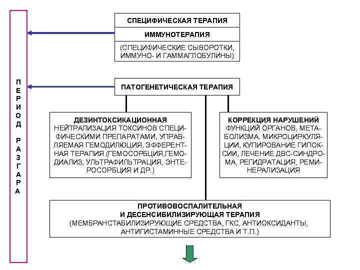 СПЕЦИФИЧЕСКАЯ ТЕРАПИЯ ИММУНОТЕРАПИЯ (СПЕЦИФИЧЕСКИЕ СЫВОРОТКИ, ИММУНО- И ГАММАГЛОБУЛИНЫ) П Е Р И О Д
