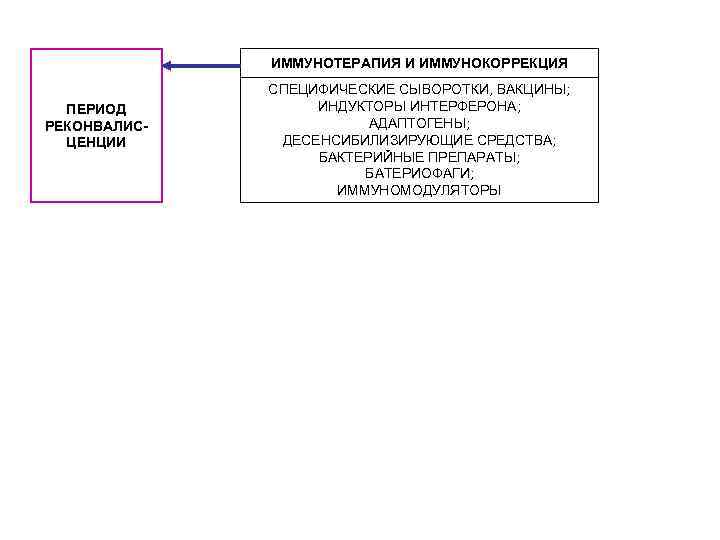 ИММУНОТЕРАПИЯ И ИММУНОКОРРЕКЦИЯ ПЕРИОД РЕКОНВАЛИСЦЕНЦИИ СПЕЦИФИЧЕСКИЕ СЫВОРОТКИ, ВАКЦИНЫ; ИНДУКТОРЫ ИНТЕРФЕРОНА; АДАПТОГЕНЫ; ДЕСЕНСИБИЛИЗИРУЮЩИЕ СРЕДСТВА; БАКТЕРИЙНЫЕ