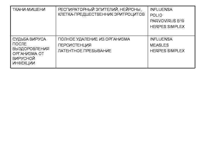 ТКАНИ-МИШЕНИ РЕСПИРАТОРНЫЙ ЭПИТЕЛИЙ, НЕЙРОНЫ, КЛЕТКА-ПРЕДШЕСТВЕННИК ЭРИТРОЦИТОВ INFLUENSA POLIO PARVOVIRUS B 19 HERPES SIMPLEX СУДЬБА