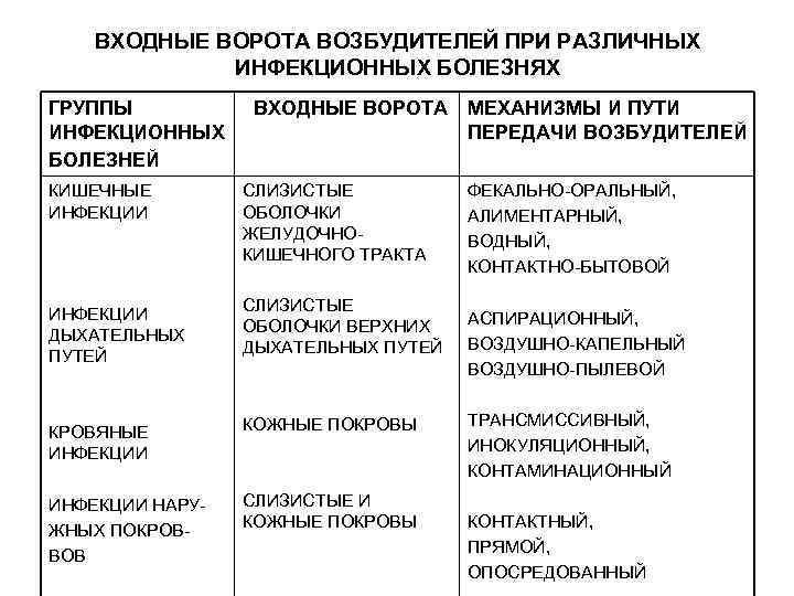 Пути инфекционных заболеваний. Таблица механизм передачи инфекции пути передачи. Механизмы и пути передачи возбудителей таблица. Способы передачи инфекционных заболеваний таблица. Механизмы передачи инфекционных заболеваний таблица.