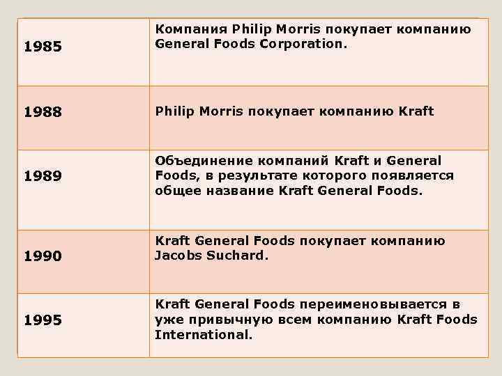 1985 Компания Philip Morris покупает компанию General Foods Corporation. 1988 Philip Morris покупает компанию