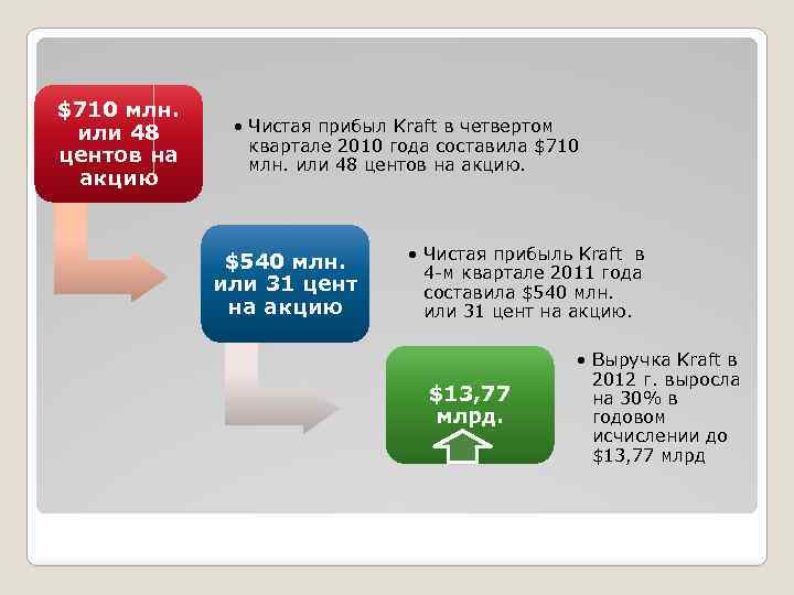 $710 млн. или 48 центов на акцию • Чистая прибыл Kraft в четвертом квартале