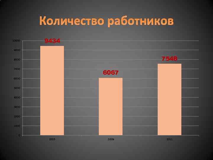 Количество работников 10000 9434 9000 7548 8000 7000 6067 6000 5000 4000 3000 2000