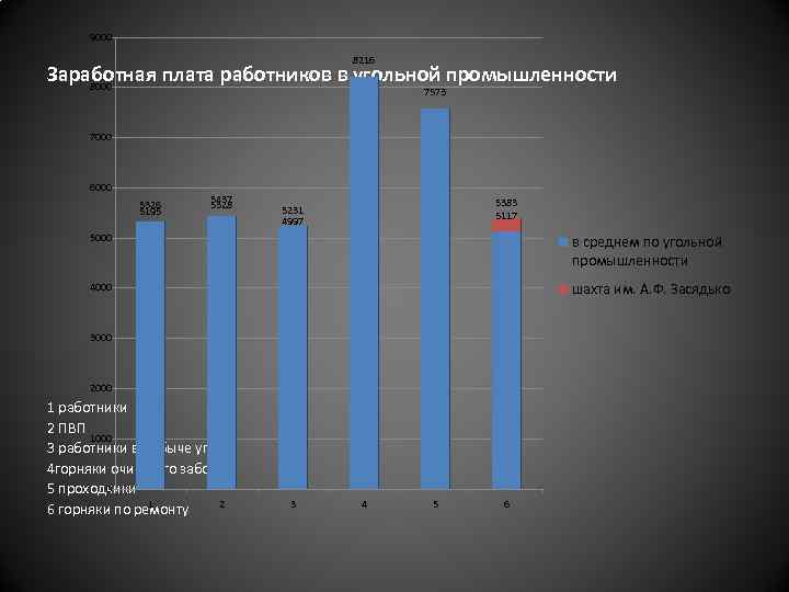 9000 8216 Заработная плата работников в угольной промышленности 8000 7573 7081 6739 7000 6000