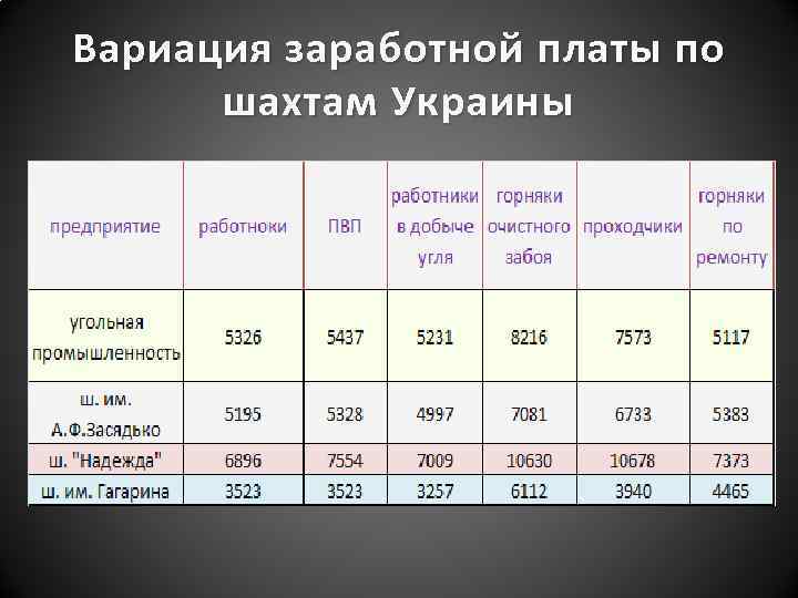 Вариация заработной платы по шахтам Украины 