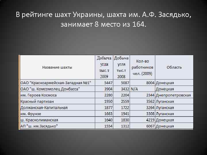 В рейтинге шахт Украины, шахта им. А. Ф. Засядько, занимает 8 место из 164.