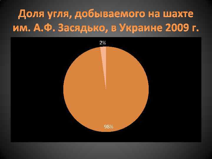 Доля угля, добываемого на шахте им. А. Ф. Засядько, в Украине 2009 г. 2%