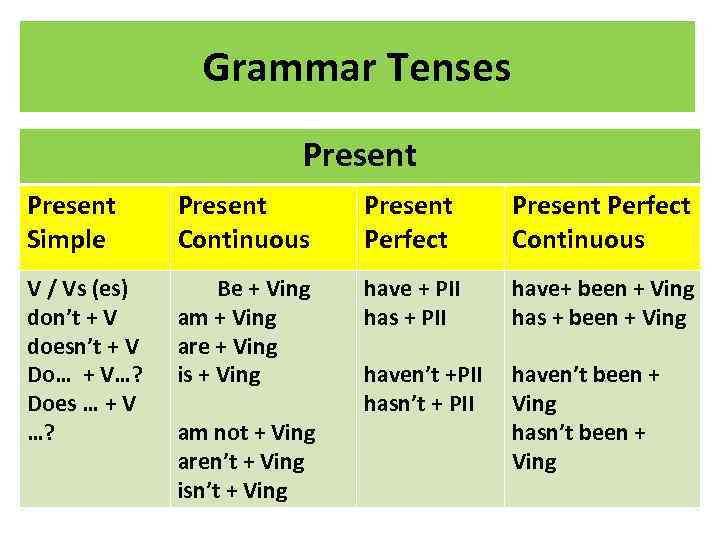 Grammar Tenses Present Simple Present Continuous Present Perfect Continuous V / Vs (es) don’t