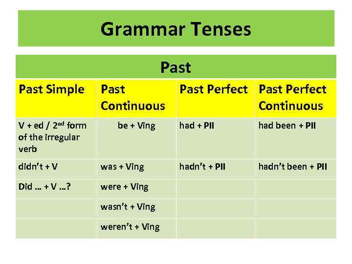 Grammar Tenses Past Simple V + ed / 2 nd form of the irregular