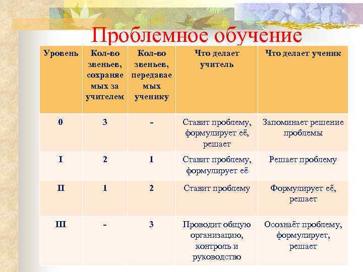 Проблемное обучение Уровень Кол-во звеньев, сохраняе передавае мых за мых учителем ученику Что делает