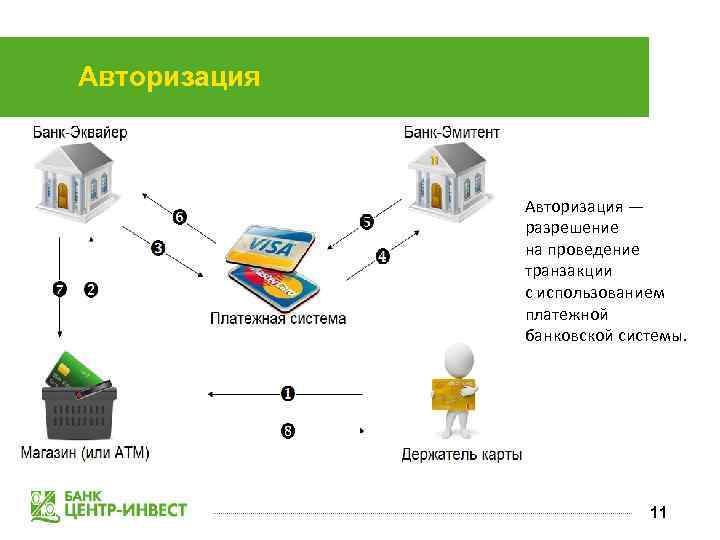 Авторизация — разрешение на проведение транзакции с использованием платежной банковской системы. 11 