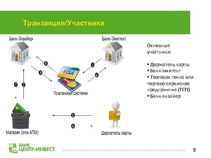 Схема торгового эквайринга