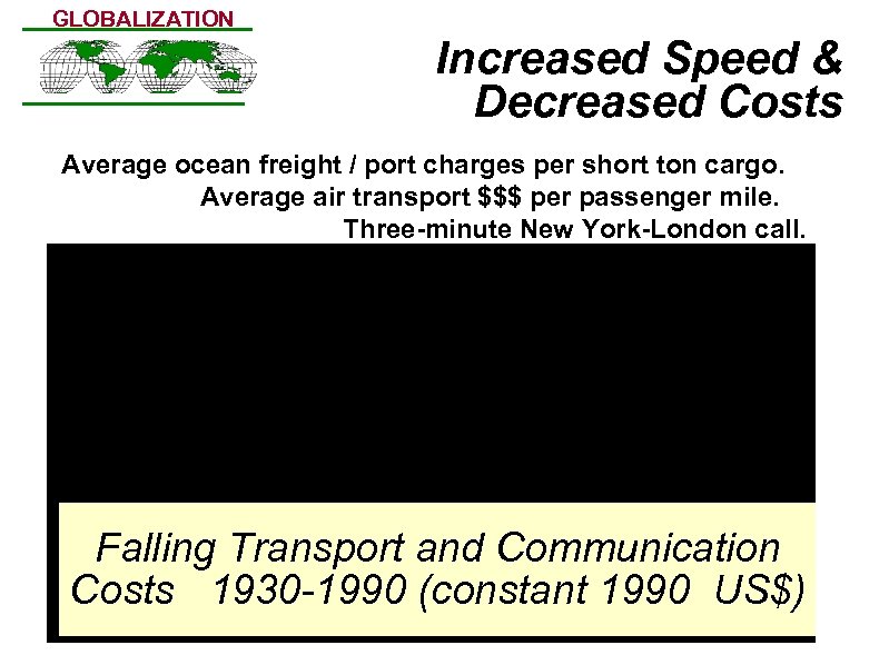 GLOBALIZATION Increased Speed & Decreased Costs Average ocean freight / port charges per short