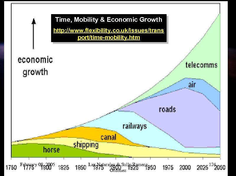 Time, Mobility & Economic Growth http: //www. flexibility. co. uk/issues/trans port/time-mobility. htm February 08,