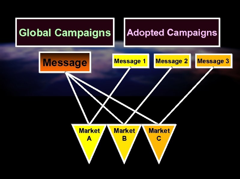Global Campaigns Message 1 Market A February 08, 2005 Adopted Campaigns Market B Message