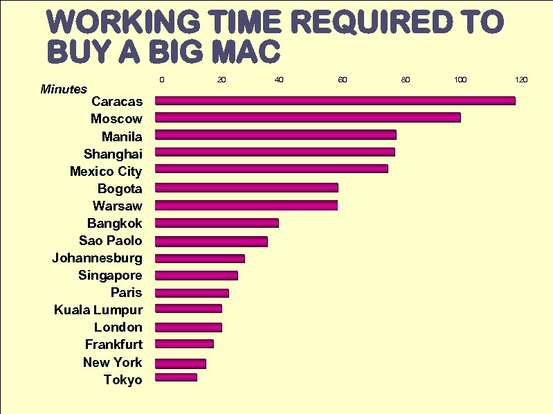 WORKING TIME REQUIRED TO BUY A BIG MAC Minutes Caracas Moscow Manila Shanghai Mexico