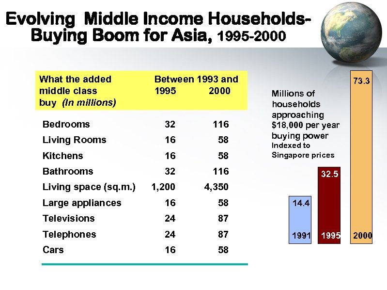 Evolving Middle Income Households. Buying Boom for Asia, 1995 -2000 What the added middle