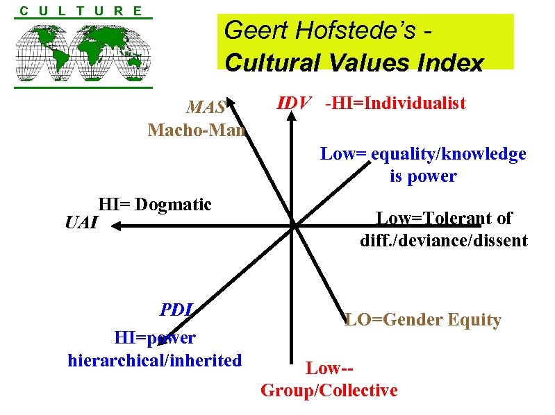C U L T U R E Geert Hofstede’s Cultural Values Index MAS Macho-Man