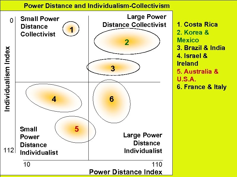 C U Power Distance L T U R E Small Power Distance Collectivist Individualism