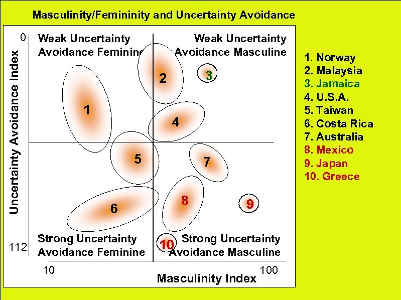 C U L T U R E Masculinity/Femininity and Uncertainty Avoidance Index 0 Weak
