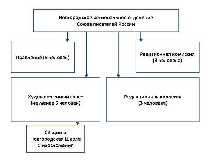 Правление рф схема