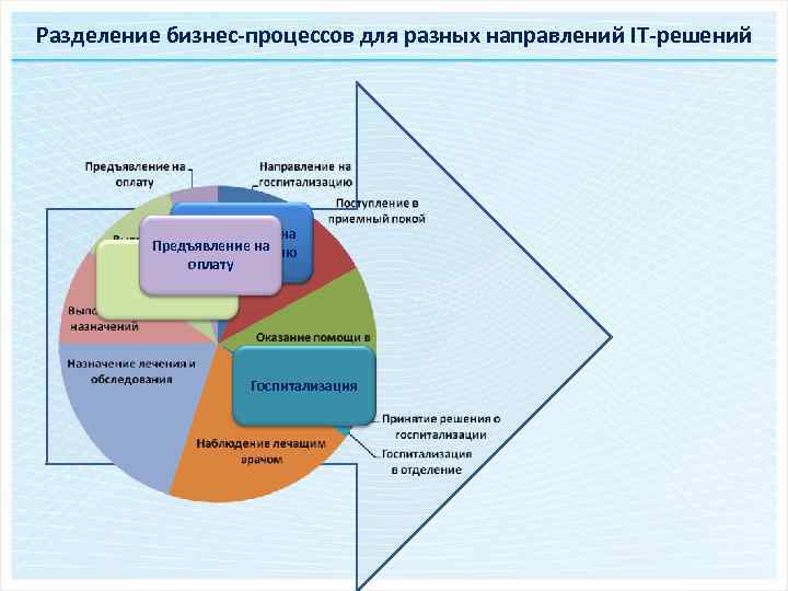 Разделение бизнес-процессов для разных направлений IT-решений Направление на Предъявление на госпитализацию оплату Выписка Госпитализация