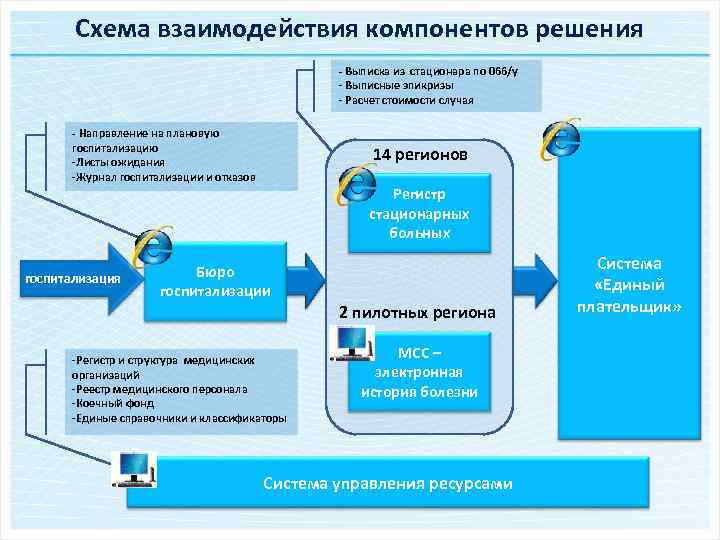 Схема взаимодействия компонентов решения - Выписка из стационара по 066/у - Выписные эпикризы -