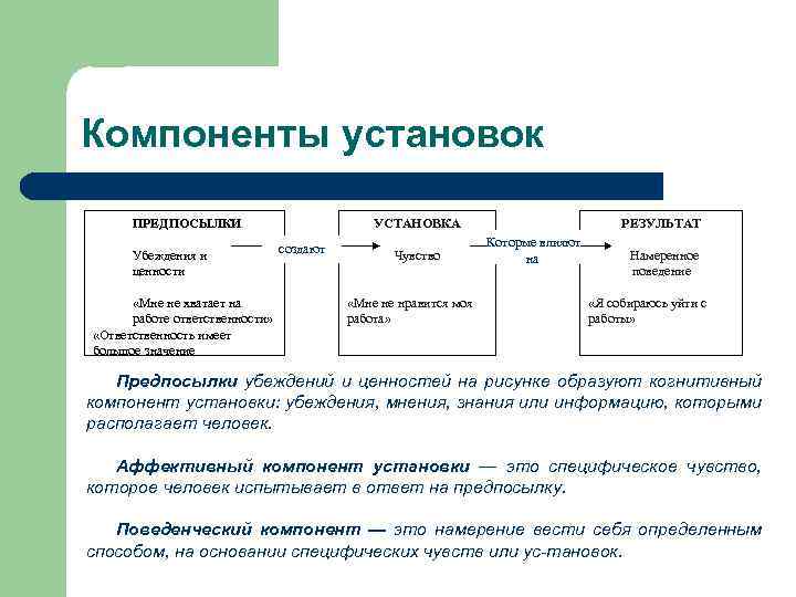 Компоненты установок ПРЕДПОСЫЛКИ Убеждения и ценности «Мне не хватает на работе ответственности» «Ответственность имеет