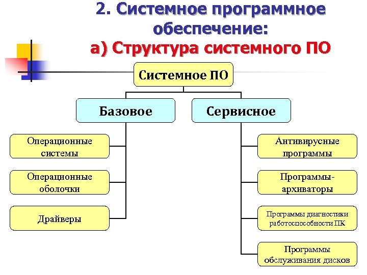 Сервисное программное обеспечение. Системное программное обеспечение выполняет функции по. Системное программное обеспечение функции операционных систем. Системнорепрограммное обеспечение. Структура системного программного обеспечения.