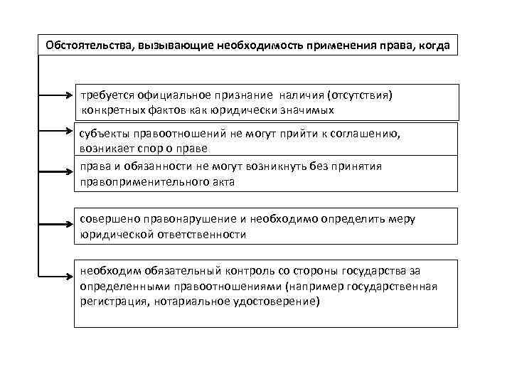Обстоятельства, вызывающие необходимость применения права, когда требуется официальное признание наличия (отсутствия) конкретных фактов как