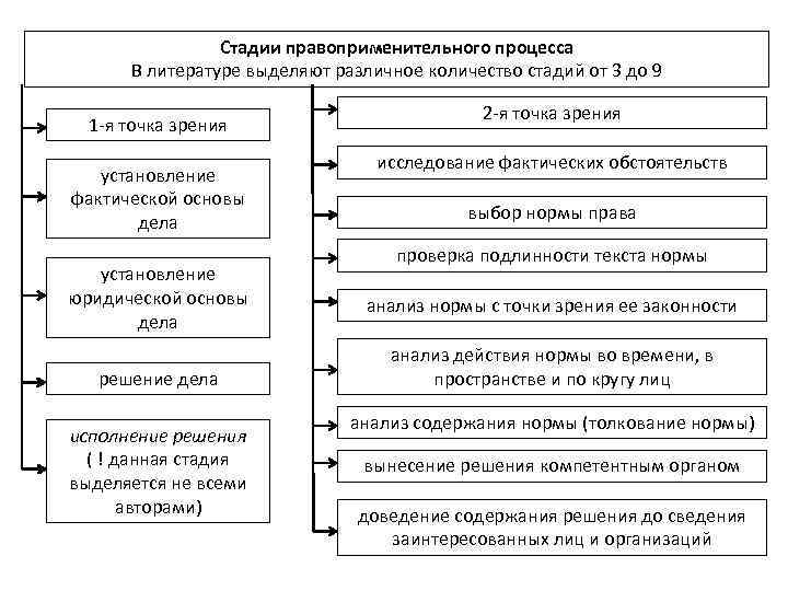 Стадии правоприменительного процесса В литературе выделяют различное количество стадий от 3 до 9 1