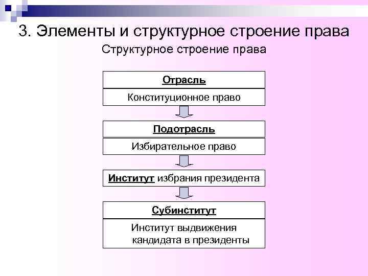 3. Элементы и структурное строение права Структурное строение права Отрасль Конституционное право Подотрасль Избирательное